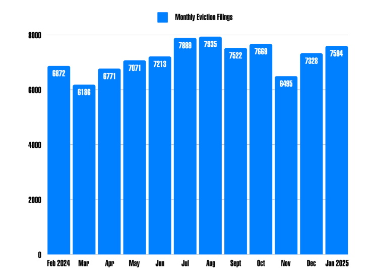 monthly eviction filings Bar chart of monthly eviction filings