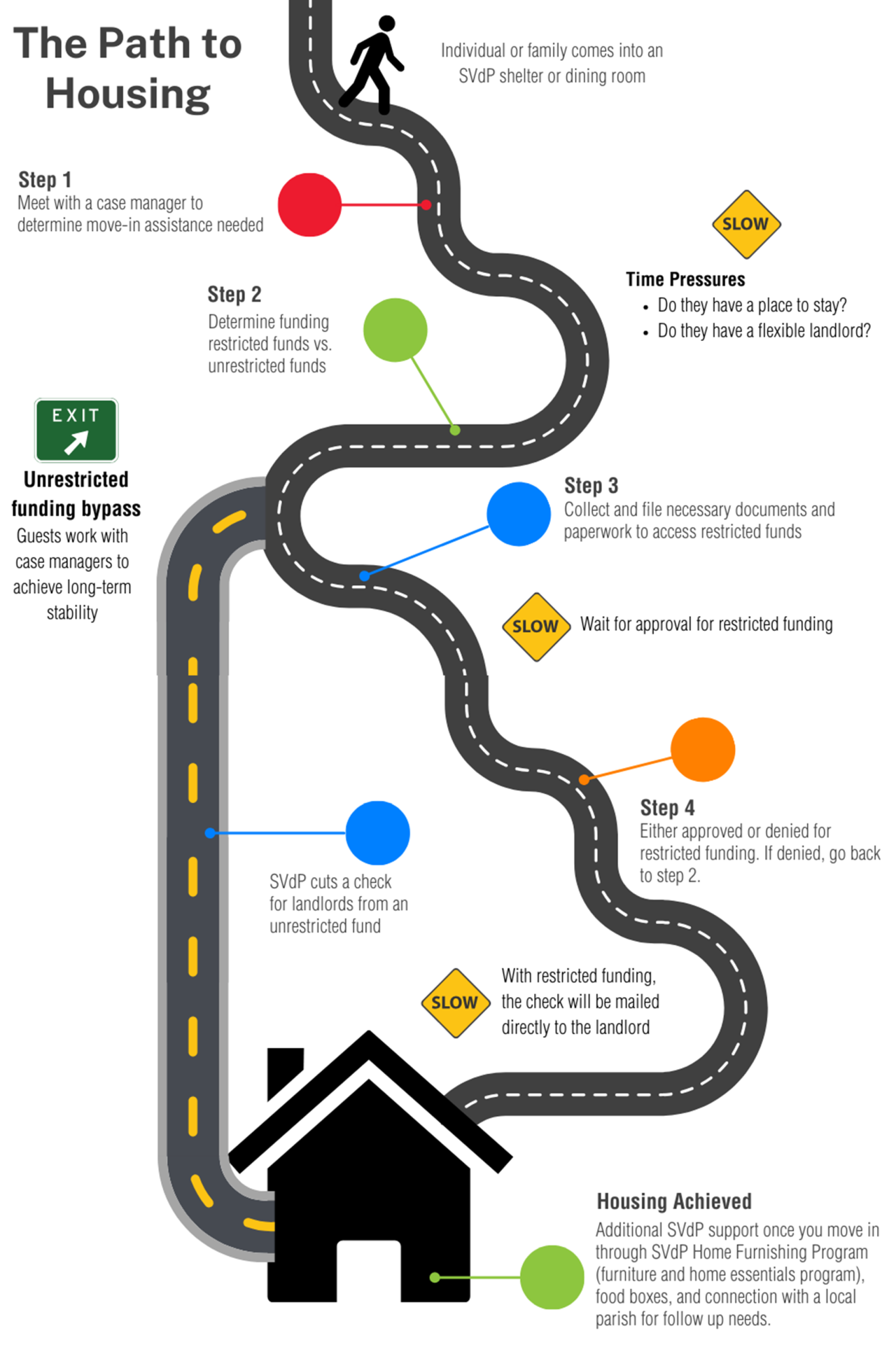 housing-2025-roadmap-graphic Roadmap of the rehousing process